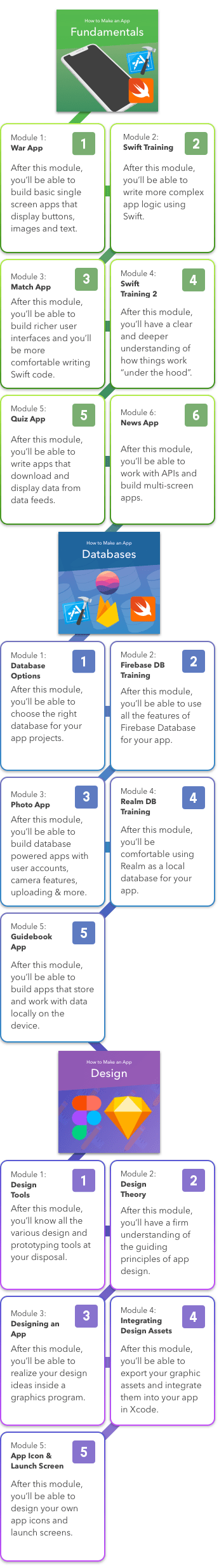 iOS App Development Learning Path