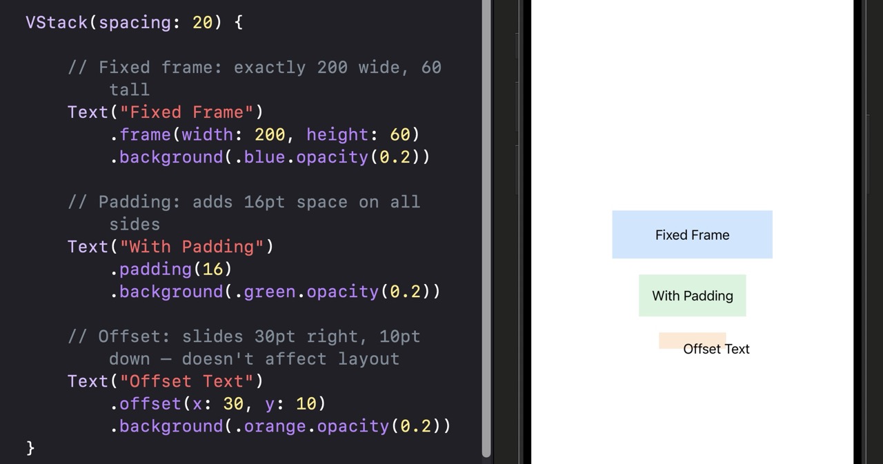 VStack with three rows. First row: a blue-tinted rectangle 200 wide and 60 tall containing 'Fixed Frame'. Second row: 'With Padding' text surrounded by 16pt of space on all sides inside a green-tinted background. Third row: 'Offset Text' inside an orange-tinted background that is shifted 30 points to the right and 10 points down from where the VStack would normally place it.