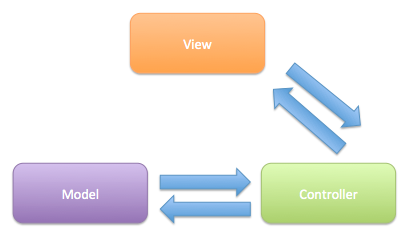 Model View Controller Diagram