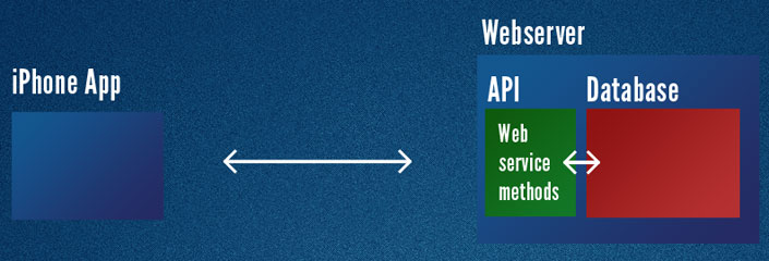 How an iPhone app connects to a remote MySQL database