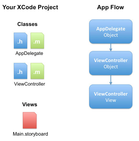 your xcode project app flow