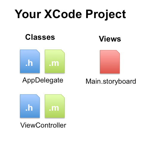 your xcode project classes