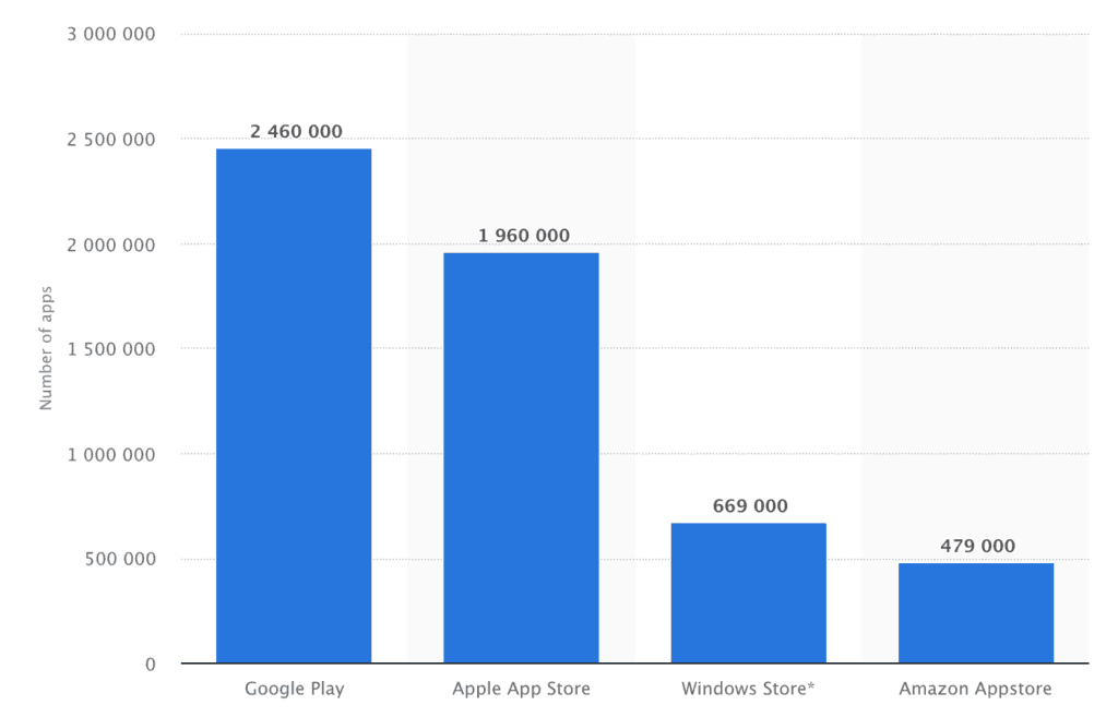 Number of apps in the app store